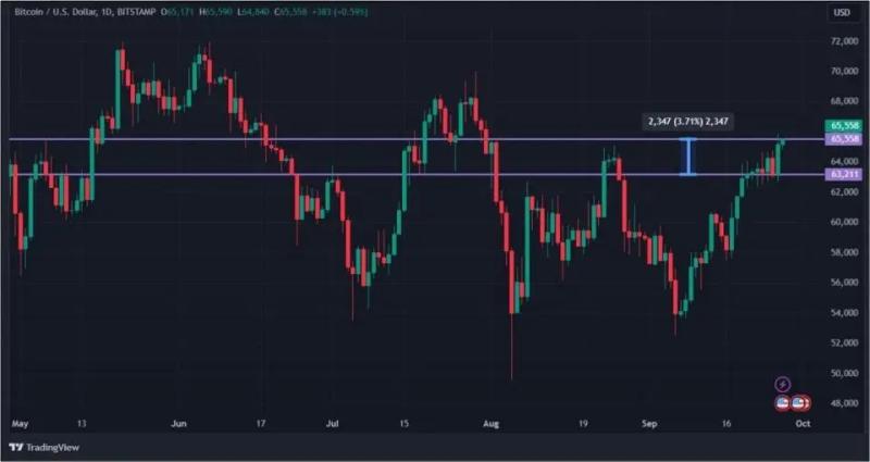 Биткоин снова выше $65 000: исторический максимум — не за горами