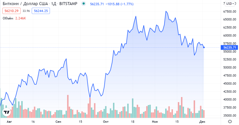 Как регулируются покупка и продажа биткоинов в России