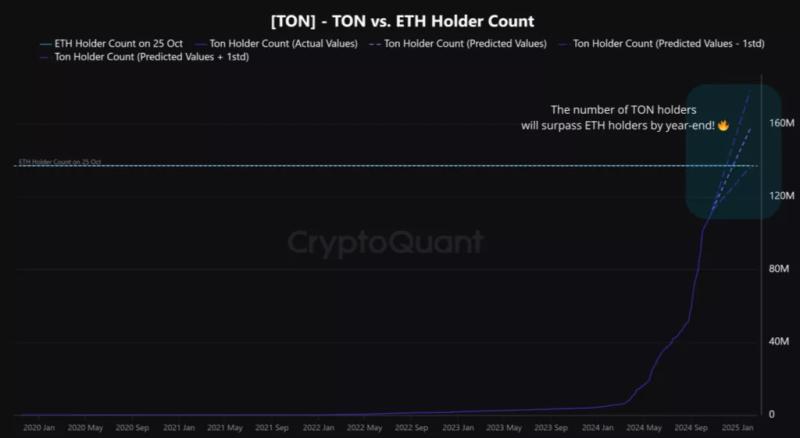 Аналитик: TON вскоре превзойдет Ethereum по числу держателей криптовалюты