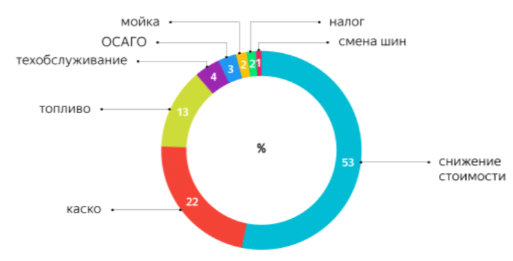 Как посчитать, что дешевле: свой автомобиль, каршеринг или поездки на такси