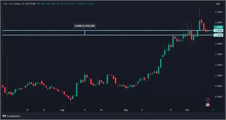 Криптовалютные рекорды: аномальные показатели BTC, ETH и SUI