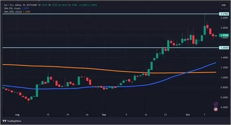 Криптовалютные рекорды: аномальные показатели BTC, ETH и SUI