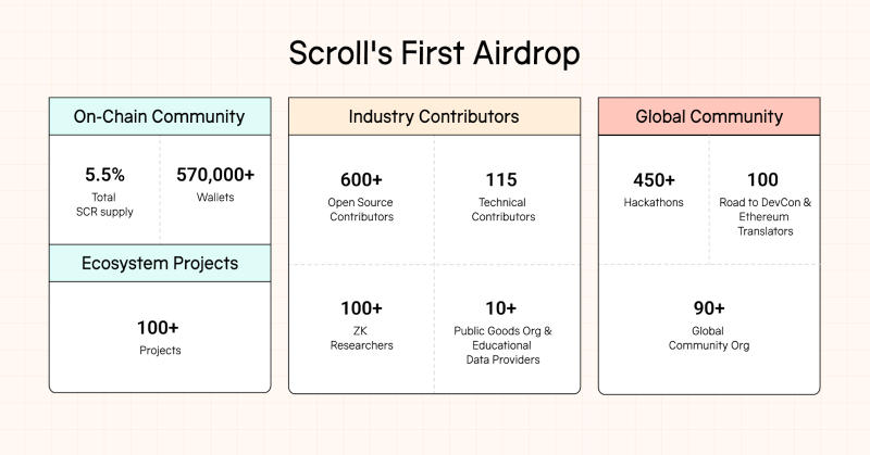 Сеть Scroll раскрыла критерии аирдропа