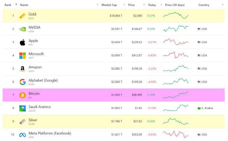 Биткоин обновил ATH выше $99 000