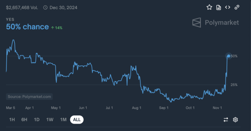 Биткоин впервые в истории протестировал уровень в $85 000