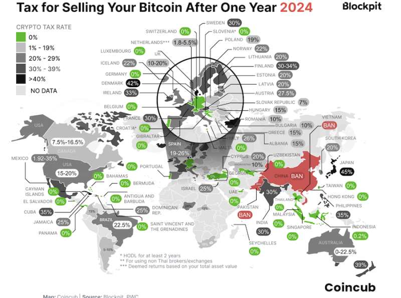 Coincub: Налоговая политика давит на стратегии криптоинвесторов