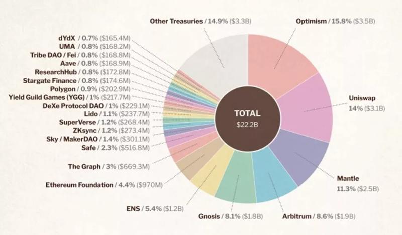 Ethereum Foundation отчиталась о казначейских резервах на $970 млн