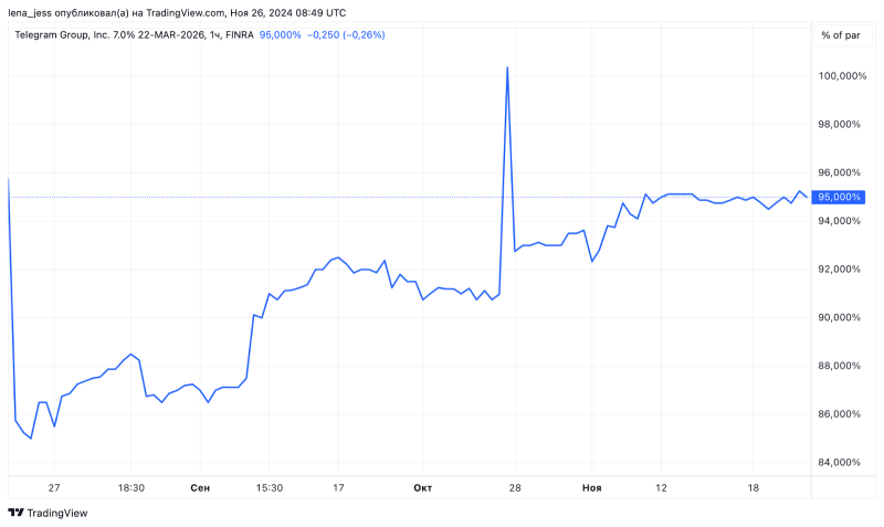 FT: сделки с Toncoin создали финансовый буфер для Telegram 