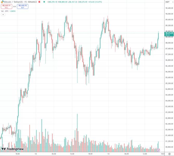 Инфляция в США совпала с ожиданиями. Биткоин обновил ATH на отметке $91 000