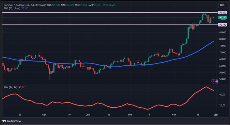 Крипторынок растет без тренда: что происходит с эфиром и биткоином