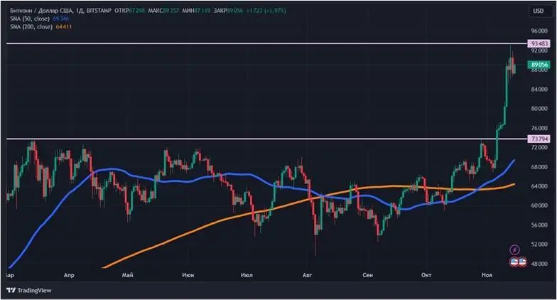 Крупный капитал скупает криптовалюту: биткоин обновил исторический максимум