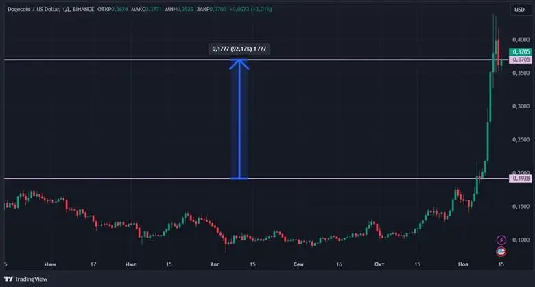 Крупный капитал скупает криптовалюту: биткоин обновил исторический максимум