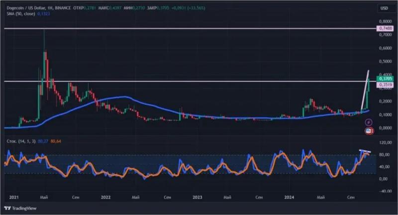 Крупный капитал скупает криптовалюту: биткоин обновил исторический максимум