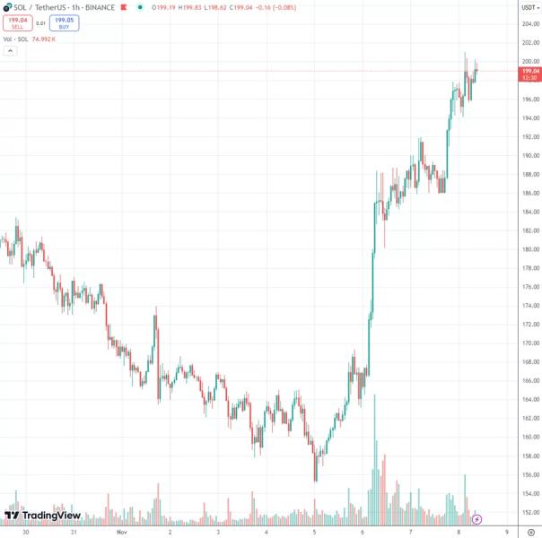 Курс Solana протестировал уровень $200 после победы Трампа