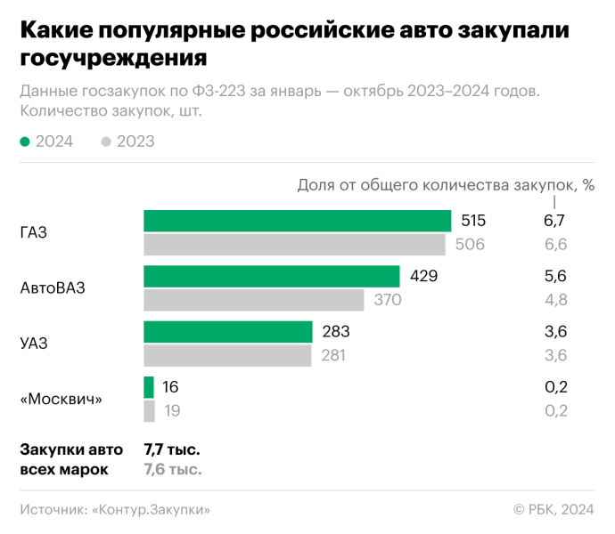 На гостендерах резко увеличился объем закупки Lada