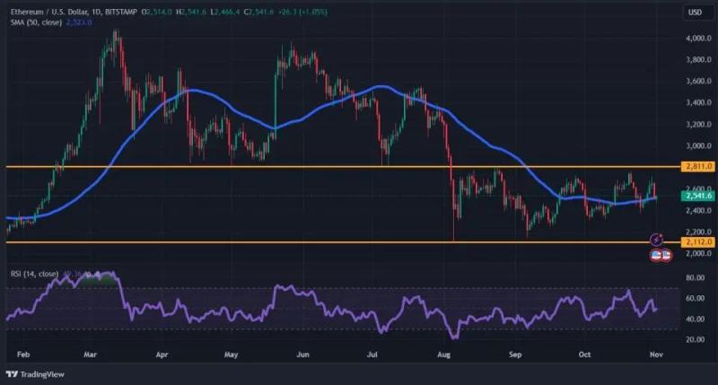 Новый обзор рынка: биткоину немного не хватило до исторического максимума