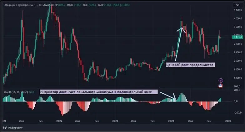 Новый взгляд на скользящие средние: что такое индикатор MACD в криптоторговле