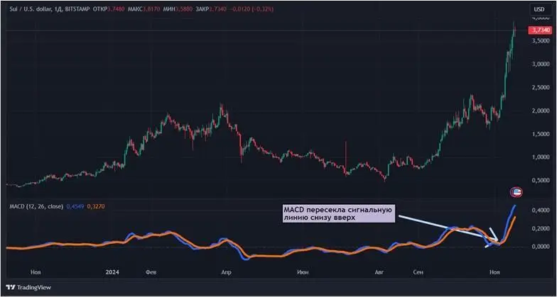 Новый взгляд на скользящие средние: что такое индикатор MACD в криптоторговле