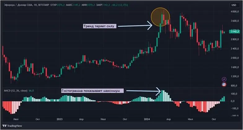 Новый взгляд на скользящие средние: что такое индикатор MACD в криптоторговле