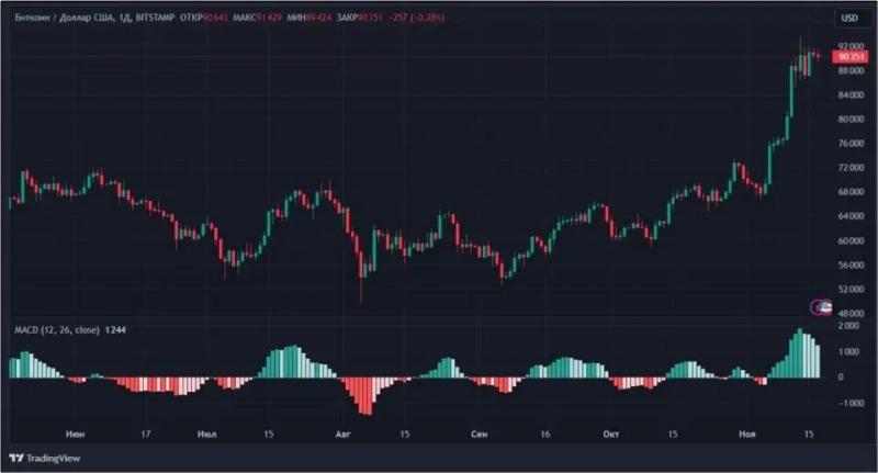 Новый взгляд на скользящие средние: что такое индикатор MACD в криптоторговле