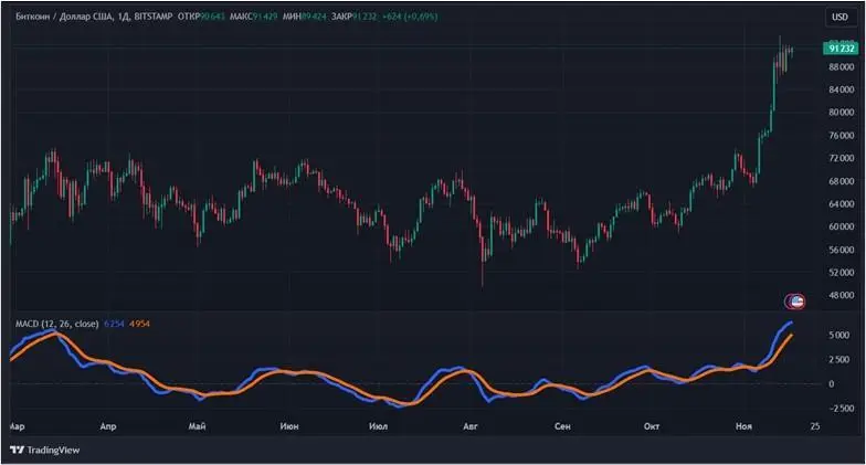 Новый взгляд на скользящие средние: что такое индикатор MACD в криптоторговле