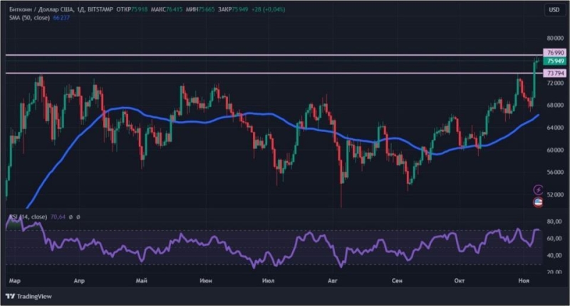 Победа Трампа и снижение ставки: биткоин бьет ценовые рекорды