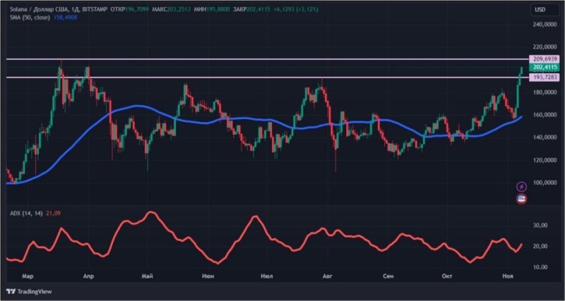 Победа Трампа и снижение ставки: биткоин бьет ценовые рекорды