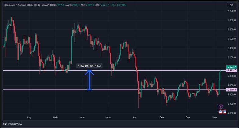 Победа Трампа и снижение ставки: биткоин бьет ценовые рекорды