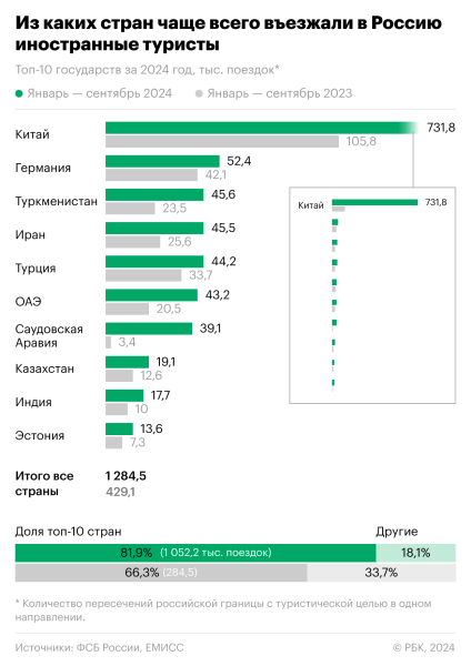 Поток туристов из Китая в Россию вырос в семь раз