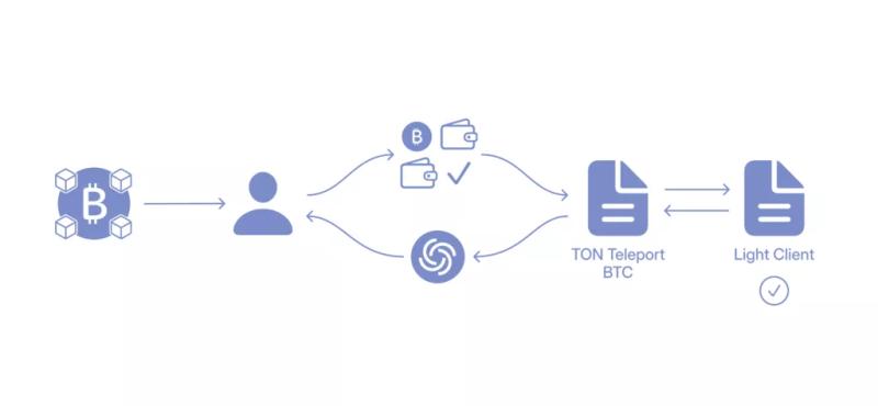 Разработчики TON представили мост к биткоину