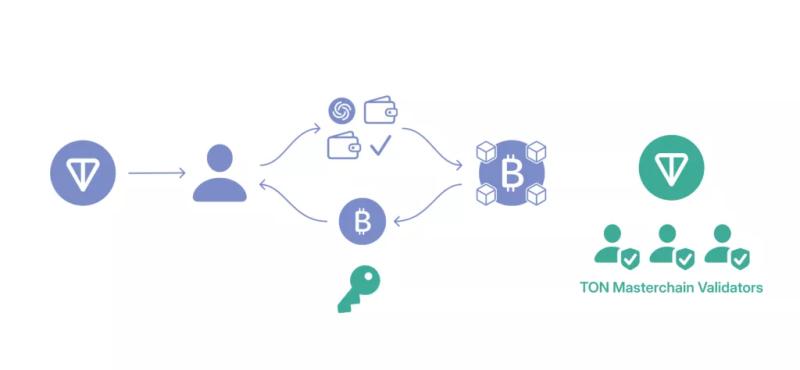 Разработчики TON представили мост к биткоину