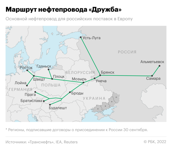 Россия поможет Сербии построить ответвление от «Дружбы»