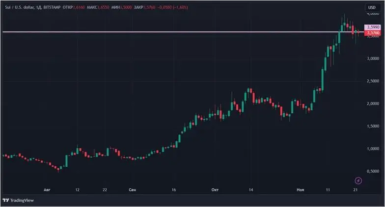 Рост на крипторынке продолжится: биткоин и Sui обновляют исторические максимумы