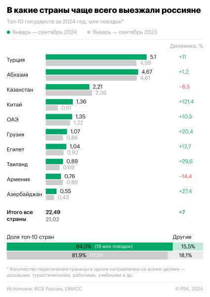 В какие страны едут россияне в 2024 году. Инфографика