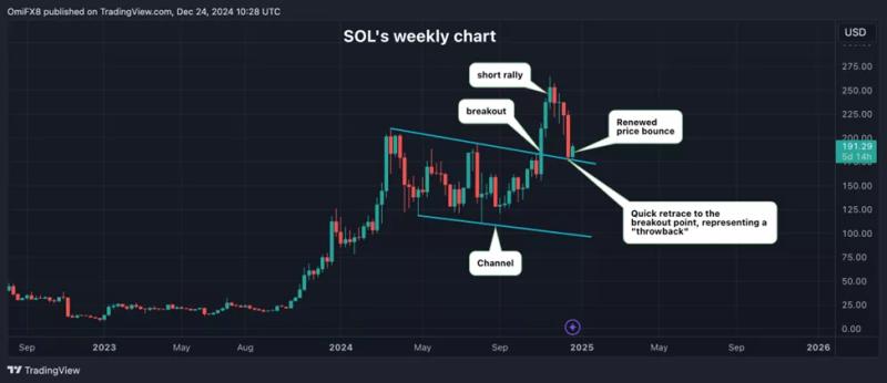 Объемы торгов биткоином и Solana обновили исторические максимумы