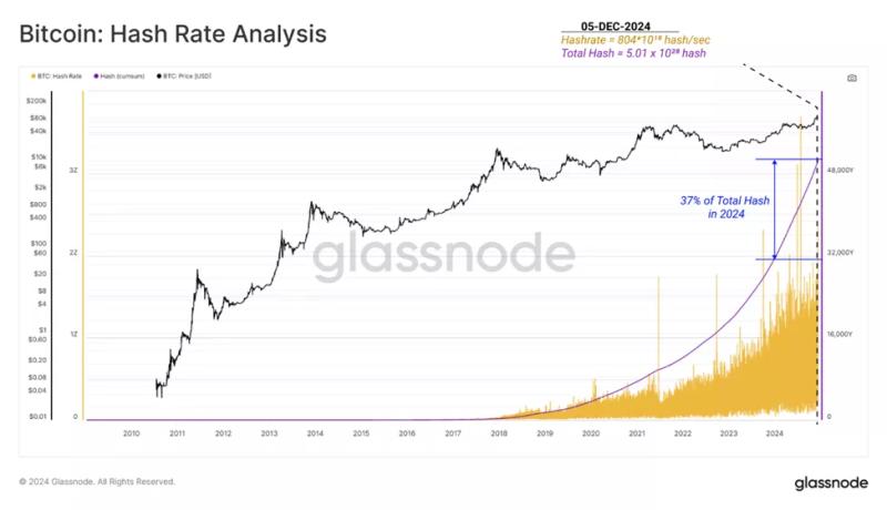 В Glassnode представили «ончейн-путь» биткоина к знаковым $100 000