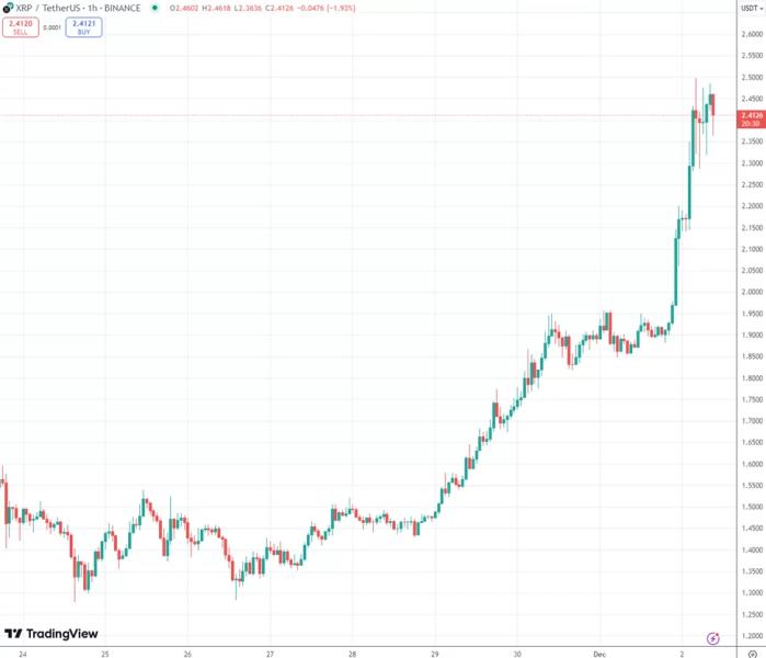 XRP достиг $2,5 и вошел в топ-3 по капитализации. Эксперты указали на высокий леверидж