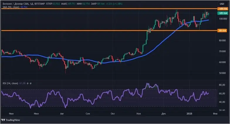 Биткоин по 109 000 долларов vs Трамп: чего ждать крипторынку