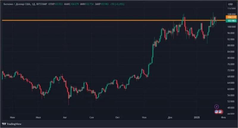 Биткоин по 109 000 долларов vs Трамп: чего ждать крипторынку