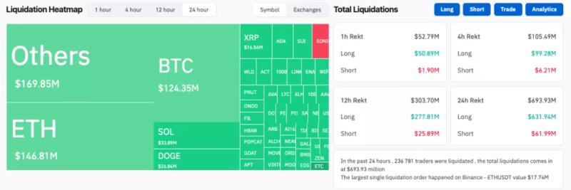 Биткоин провалил $96 000 на фоне опасений сохранения инфляции 