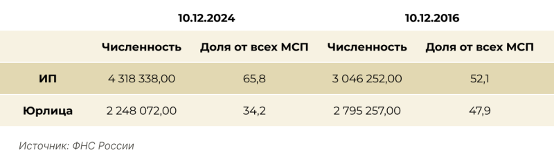 Как в России растет малое и среднее предпринимательство