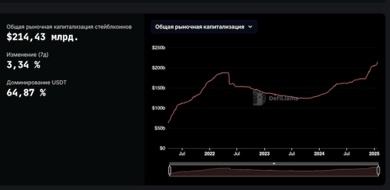 Капитализация мирового рынка стейблкоинов превысила $212 млрд