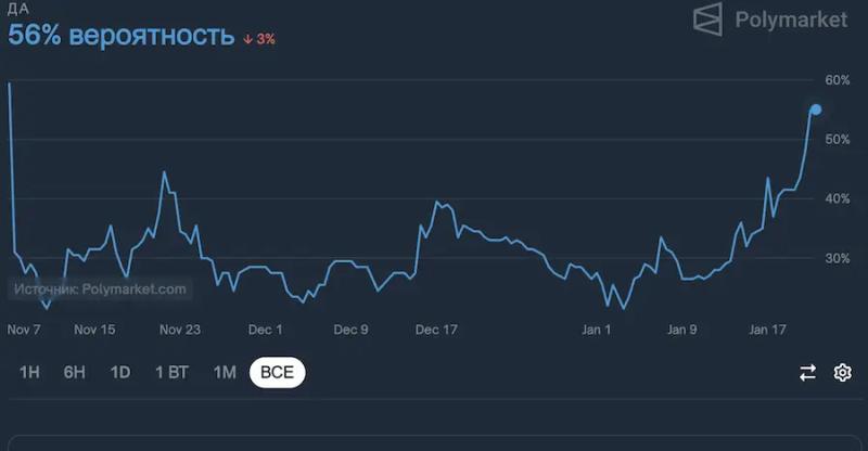 На Polymarket запустили голосование о создании в США госрезерва биткоинов