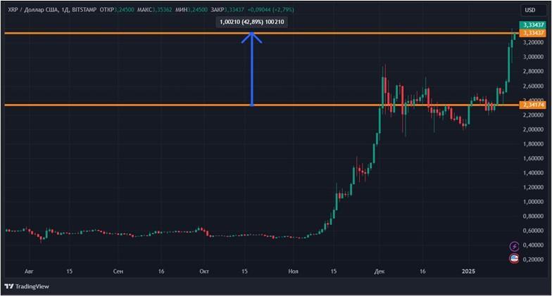 Прорыв XRP и рост BTC: крипторынок выходит в зеленую зону