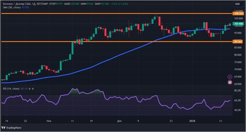 Прорыв XRP и рост BTC: крипторынок выходит в зеленую зону