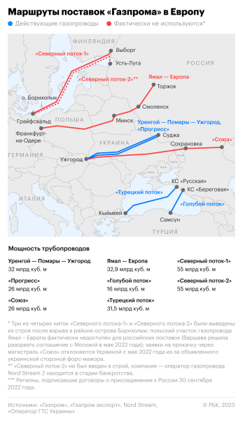 Россия прекратила поставки газа в Европу через Украину