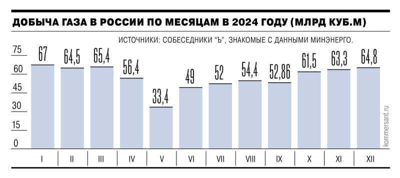 Газ сдулся без холодов