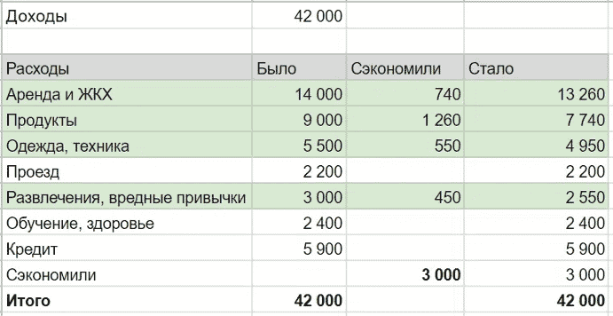 Как экономить деньги при маленькой зарплате