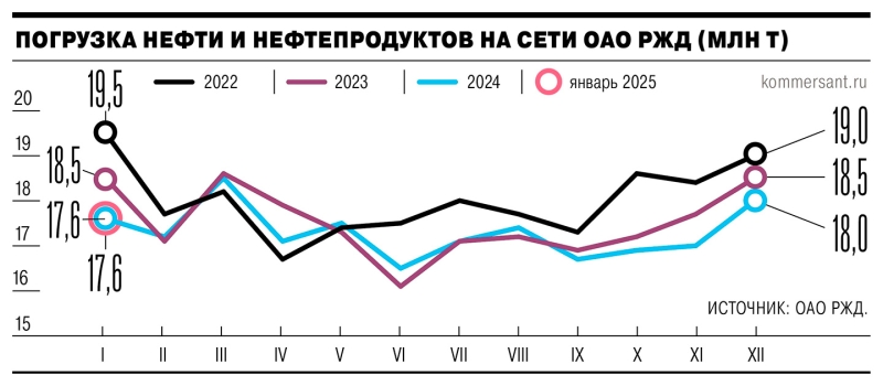 Нефтяники не вывозят