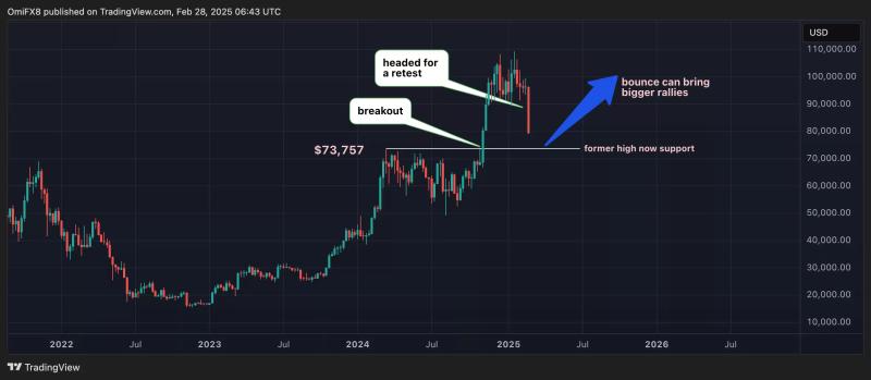 Эксперт назвал цель текущей коррекции в биткоине